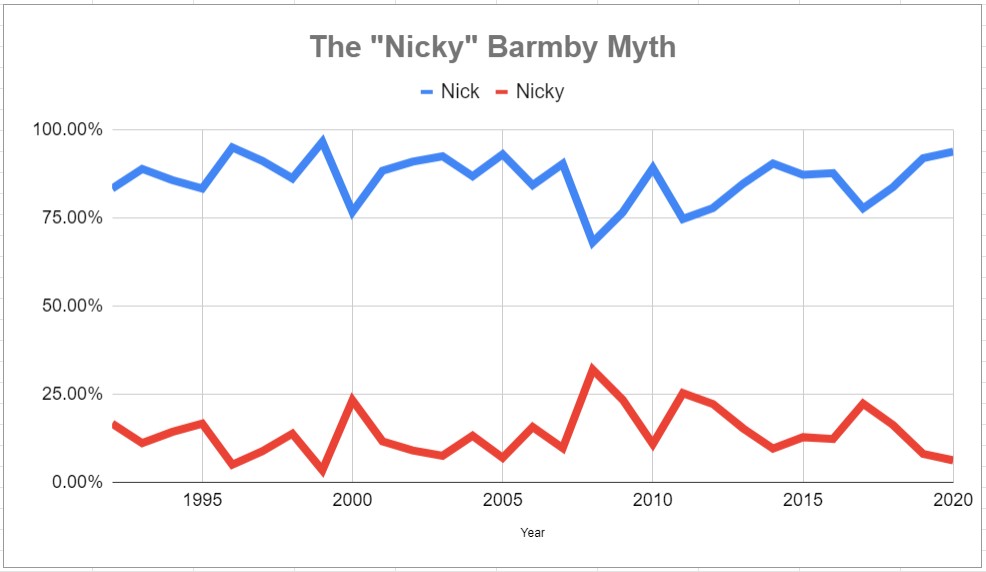 𝗧𝗵𝗲 "𝗡𝗶𝗰𝗸𝘆" 𝗕𝗮𝗿𝗺𝗯𝘆 𝗠𝘆𝘁𝗵Proportion of Google hits for the two most common forms of 23-cap England ace Barmby's first name, 1992-2020*Relative "Nicky" popularity peaked at 31.9% in Hull's 2007-08 promotion push.(*𝑌𝑒𝑎𝑟 𝑦𝑒𝑡 𝑡𝑜 𝑏𝑒 𝑐𝑜𝑚𝑝𝑙𝑒𝑡𝑒𝑑)