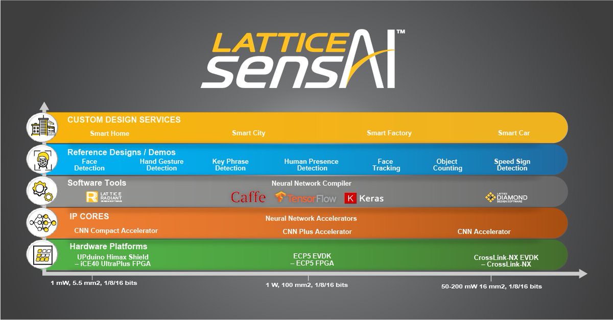 latticesemi's tweet photo. Check out the latest version of the Lattice #sensAI stack for on-device #AI processing at the Edge. sensAI supports the low power, 28 nm FD-SOI based Lattice CrossLink-NX #FPGAs, delivering 2X performance at half the power when compared to prior releases of the solutions stack. https://t.co/nTvYoJsl5I