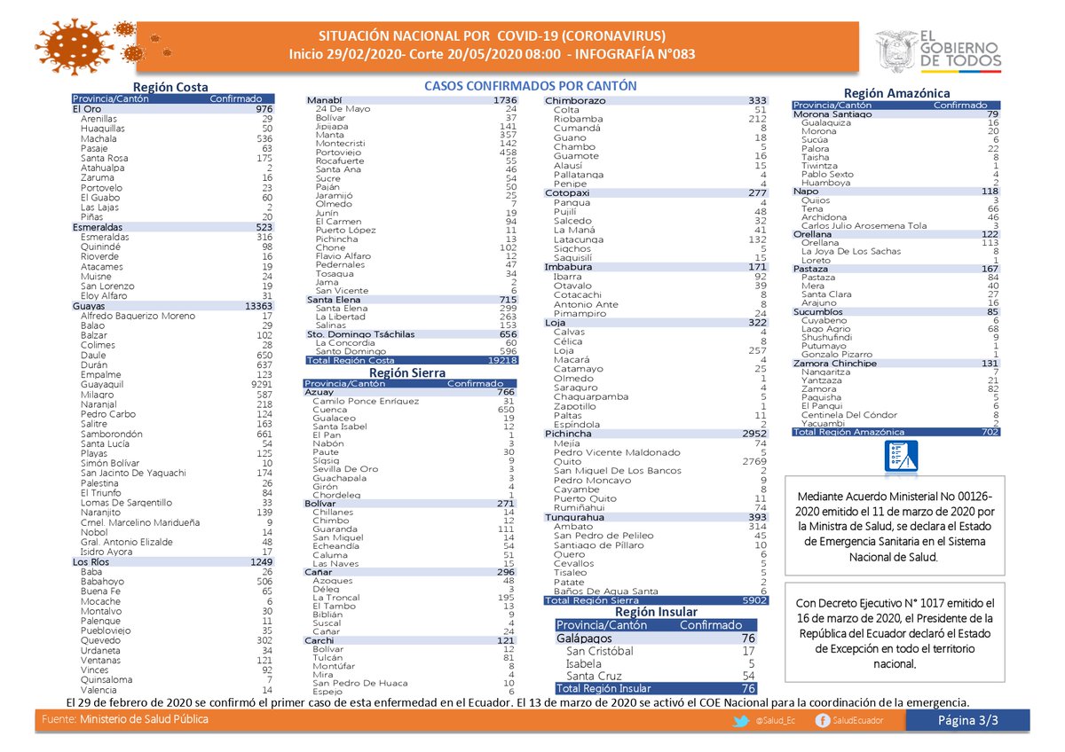 Salud_Ec's tweet photo. 🕙COMUNICADO || #Covid_19
El Ministerio de Salud Pública informa: 100248 muestras,
* 3536 pacientes recuperados,
* 9961 casos con alta epidemiológica,
* 41102 casos descartados,
* 34854 confirmados y
* 2888 personas fallecidas.

Consultas: soporte.fed@gobiernoelectronico.gob.ec https://t.co/Qz4U53MiWp