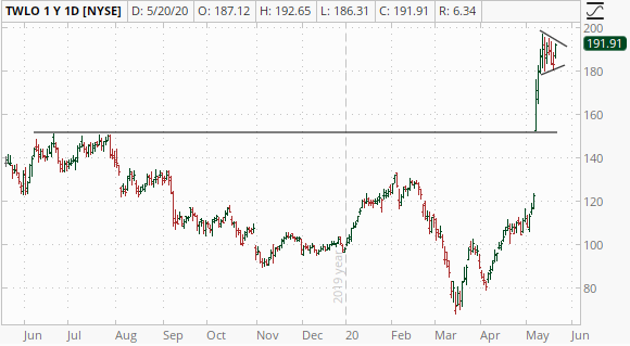InvestorBlain's tweet image. Clean bull flag from Twilio $TWLO. If the market keeps up, Twilio stock may be back on the move higher.