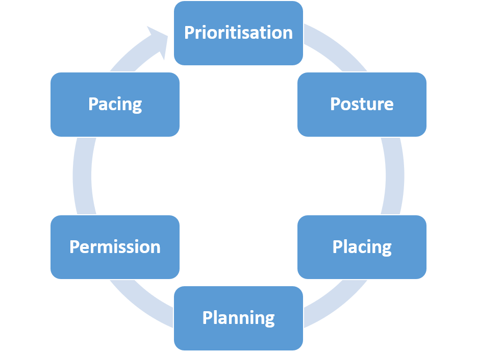 Physiofit (@physiofituk) on Twitter photo Follow us this week for <a href="/jean_thistleton/">PhysioJean</a> 6 P's strategy on how to get back to fitness if you have COVID 19 Post Viral Fatigue. P is for Planning - Plan your activities when you have most energy and get rid of unnecessary tasks. If you need help ask Jean 01625 590444 #covidrehab Follow us this week for <a href="/jean_thistleton/">PhysioJean</a> 6 P's strategy on how to get back to fitness if you have COVID 19 Post Viral Fatigue. P is for Planning - Plan your activities when you have most energy and get rid of unnecessary tasks. If you need help ask Jean 01625 590444 #covidrehab