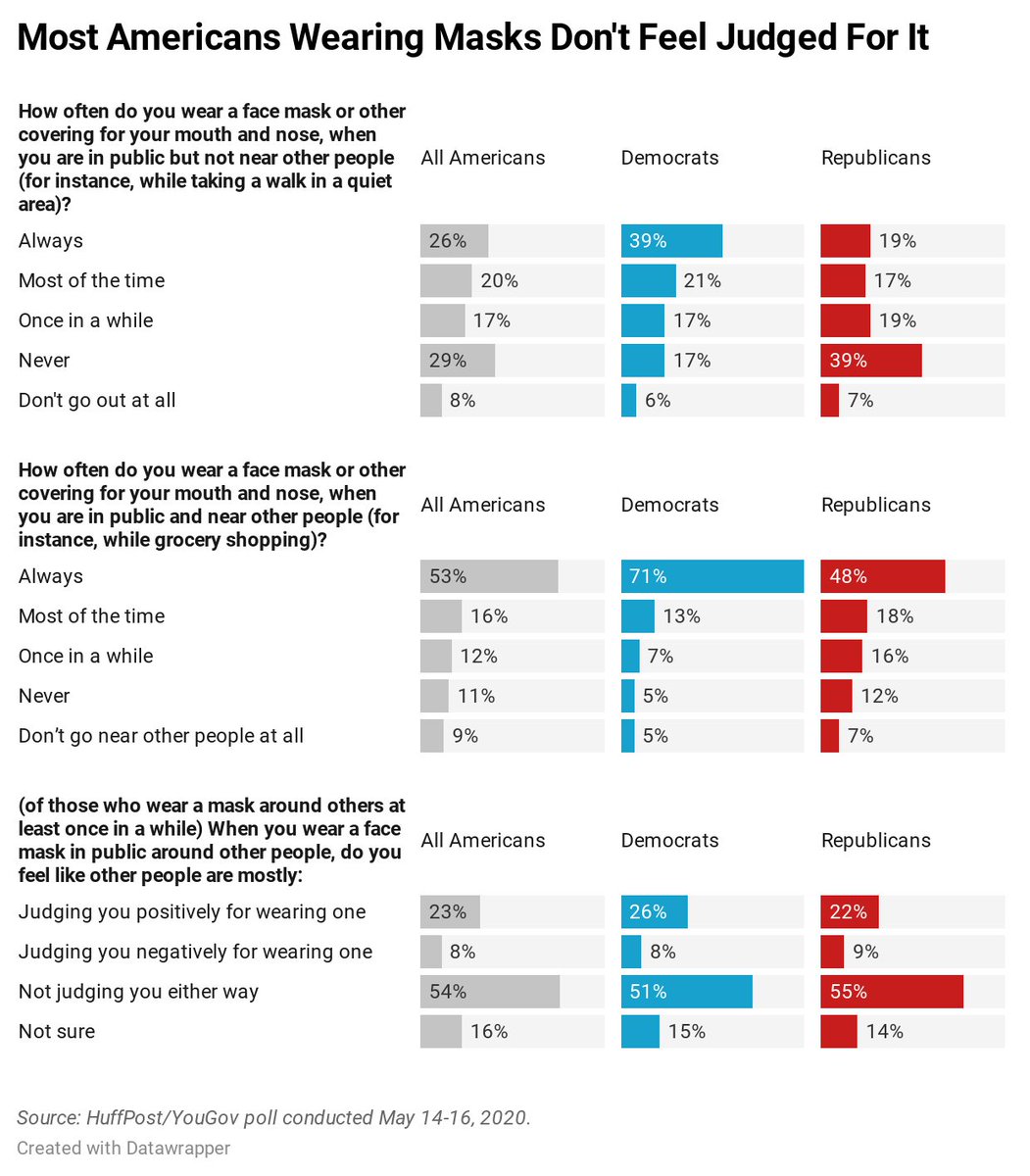 Most Americans say they're mostly or always wearing masks when they're in public and around others (e.g. grocery shopping). But it's not all-or-nothing: fewer, for example, do so when outside but not in close proximity to others. https://www.huffpost.com/entry/face-masks-poll-partisan-culture-war_n_5ec584fcc5b642a7d150e103