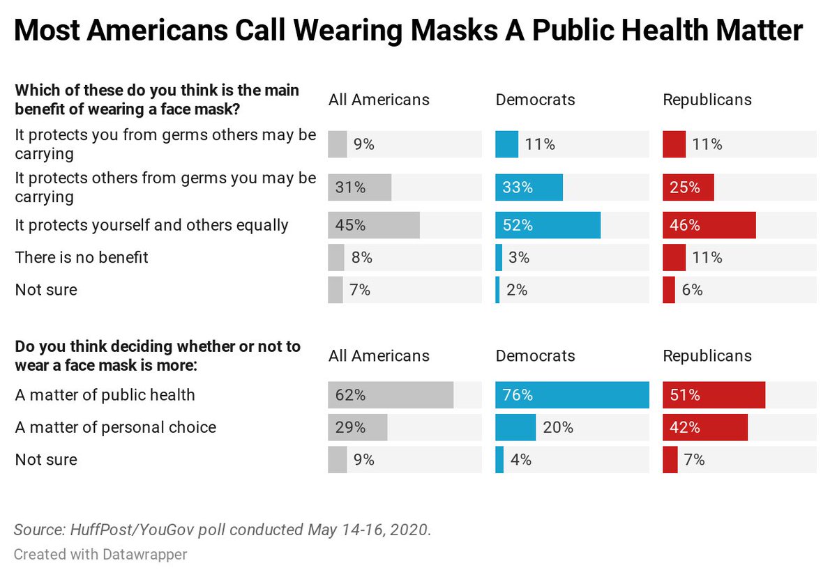 Americans say, 62% to 29%, wearing masks is a matter of public health, not personal choice.Most say wearing a mask is equally or more about protecting others than oneself. https://www.huffpost.com/entry/face-masks-poll-partisan-culture-war_n_5ec584fcc5b642a7d150e103