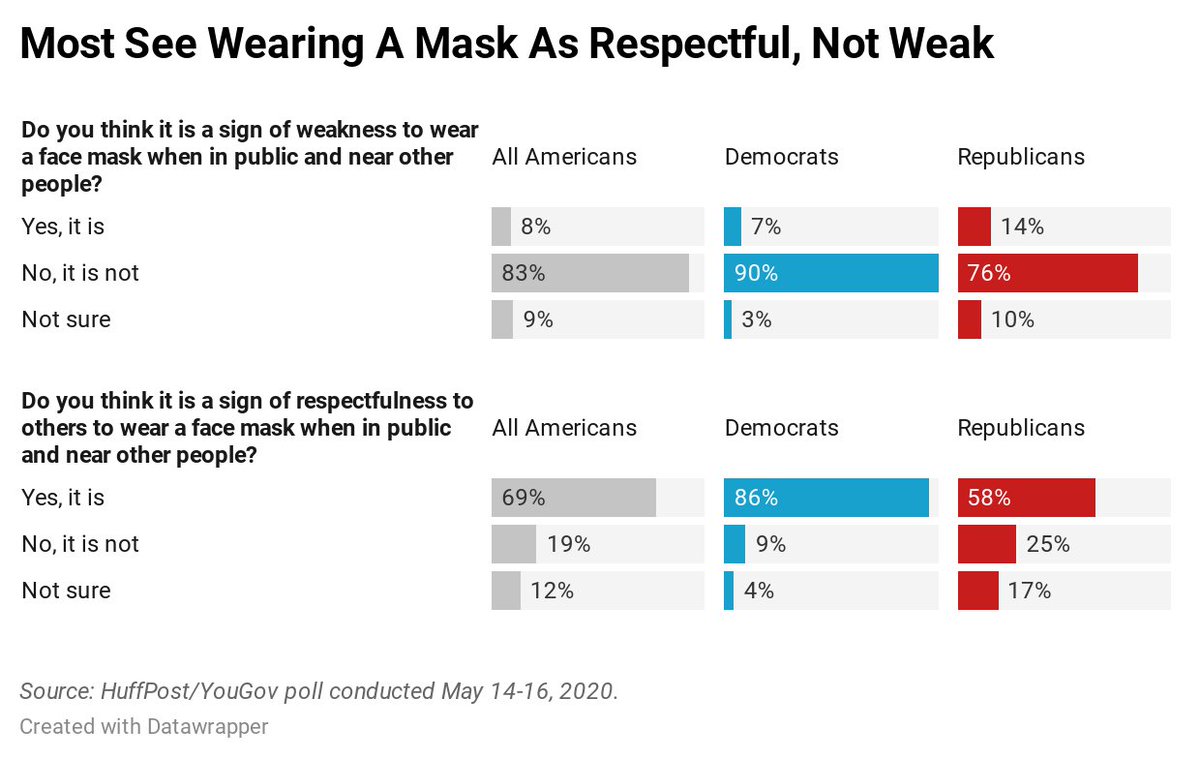 Nearly 70% of Americans say wearing a mask near others is respectful. Just 8% see it as a sign of weakness.  https://www.huffpost.com/entry/face-masks-poll-partisan-culture-war_n_5ec584fcc5b642a7d150e103