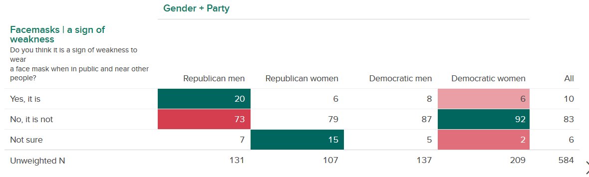 20% of GOP men see mask-wearing as a sign of weakness, compared to 8% of Dem men, 6% of Dem/GOP women.So: something interesting going on there. But at the same time, even 20% is a distinct minority.