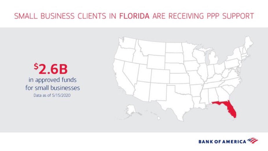 FabBrumley's tweet photo. Our small businesses are what make #PalmBeachCounty unique. @BankofAmerica has helped distribute $351 million in #PPP funds to support our local business owners at a time when they need it most. 99% of these businesses have fewer than 100 employees. https://t.co/c2K7d84mwa