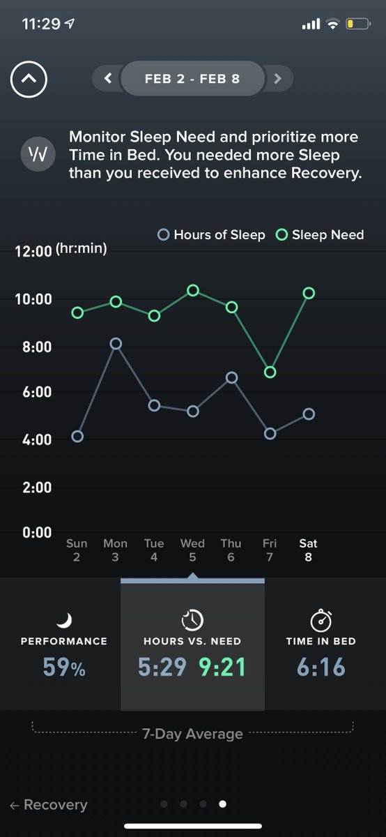 15/If you're like me and DO want to track sleep (without writing it down), check out this device:  @WHOOP. It's helped me (A TON) to get more sleep. And  @jjcolemanmd and I are both using it in ongoing research studies (for trauma attendings, and medicine residents, respectively)