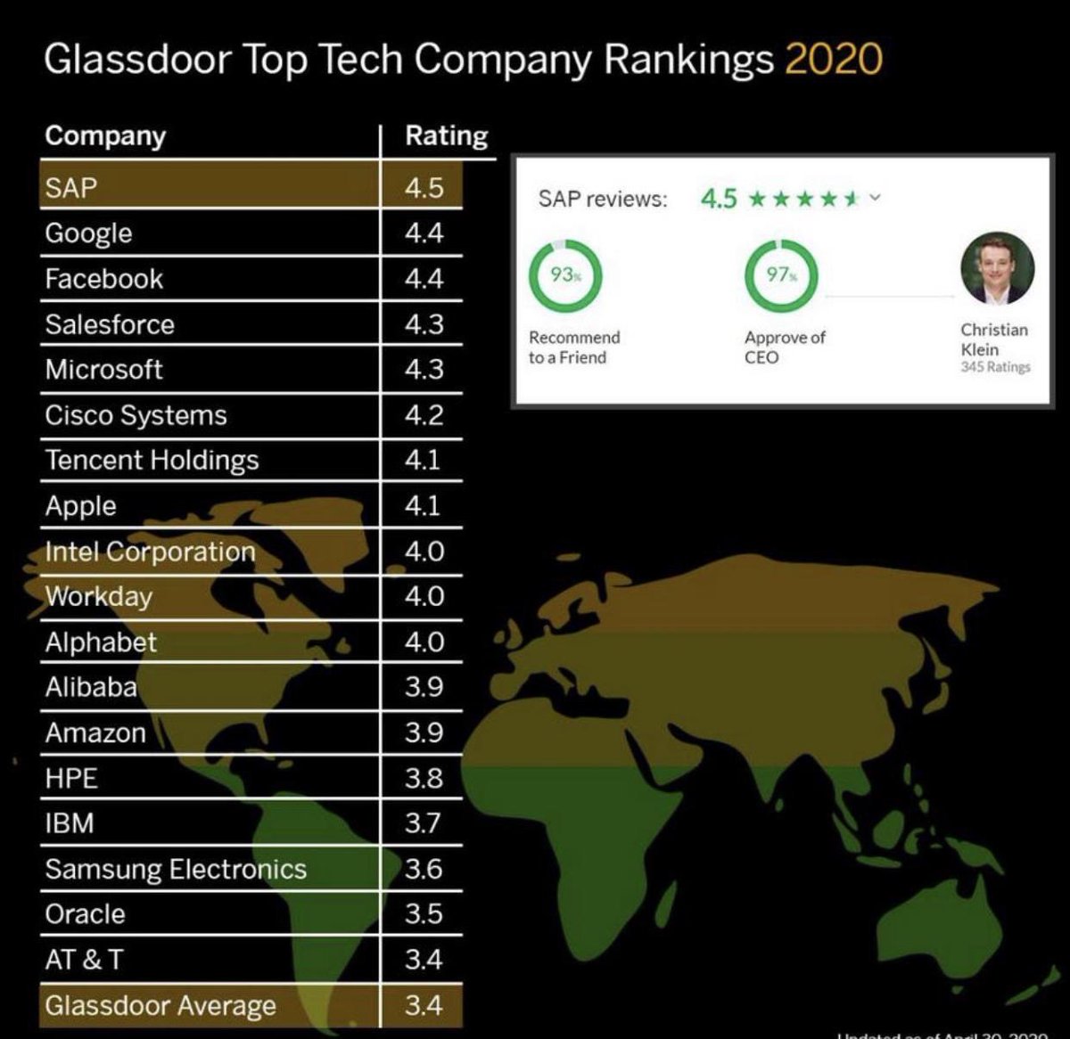 Number one tech company as voted for by employees in 2020. 👏🏻🥂

#lifeatSAP #notasurprise #AttitudeofGratitude