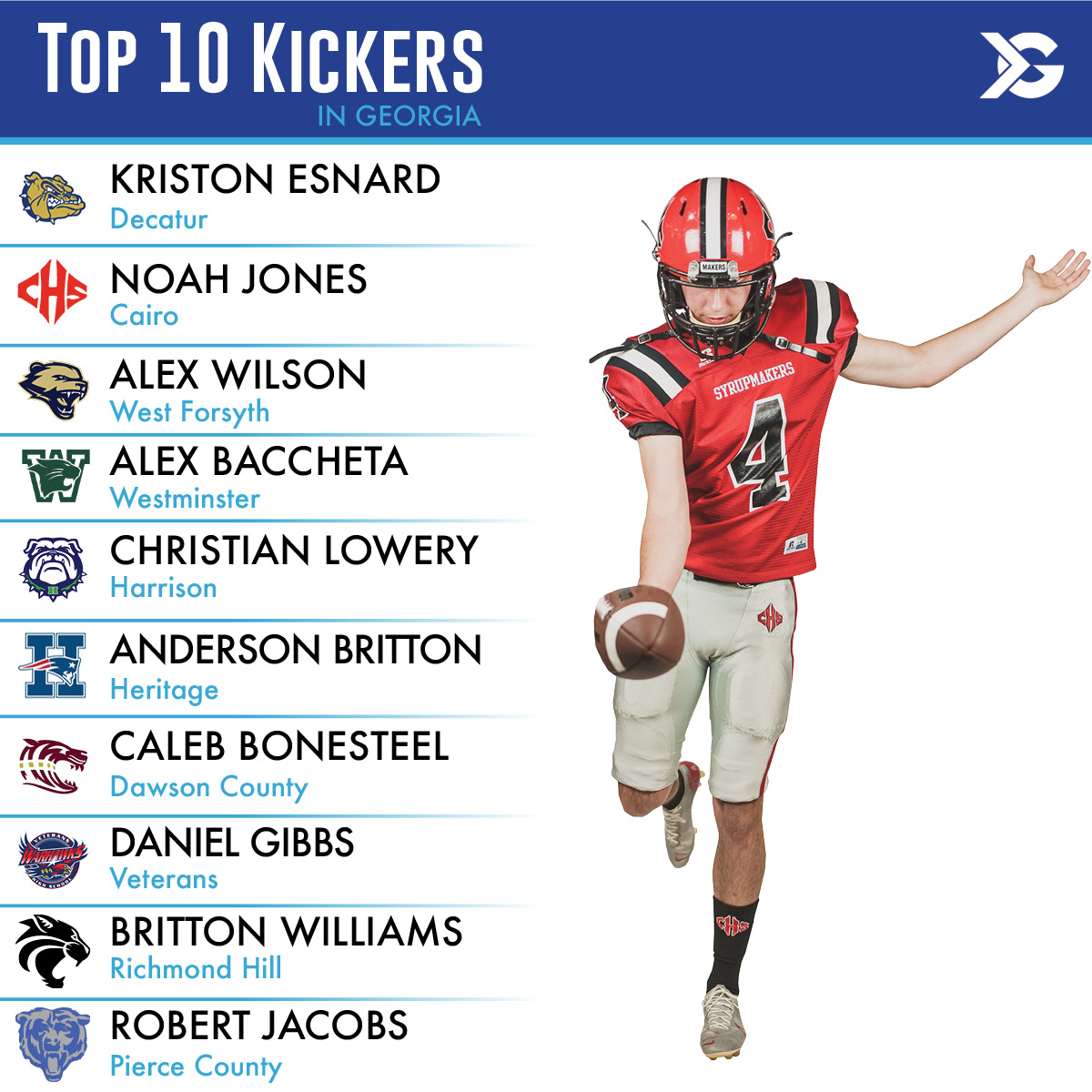 Here are the top kickers in the state. Who did we miss?
.
.
.
#kicker #punter #football #georgia #highschool