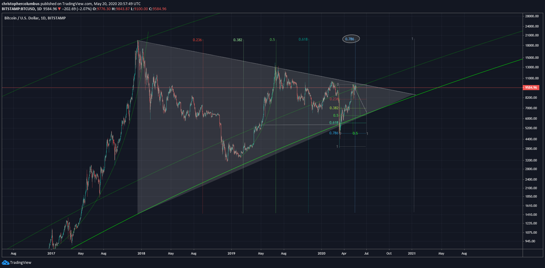 Bitcoin US dollar price chart