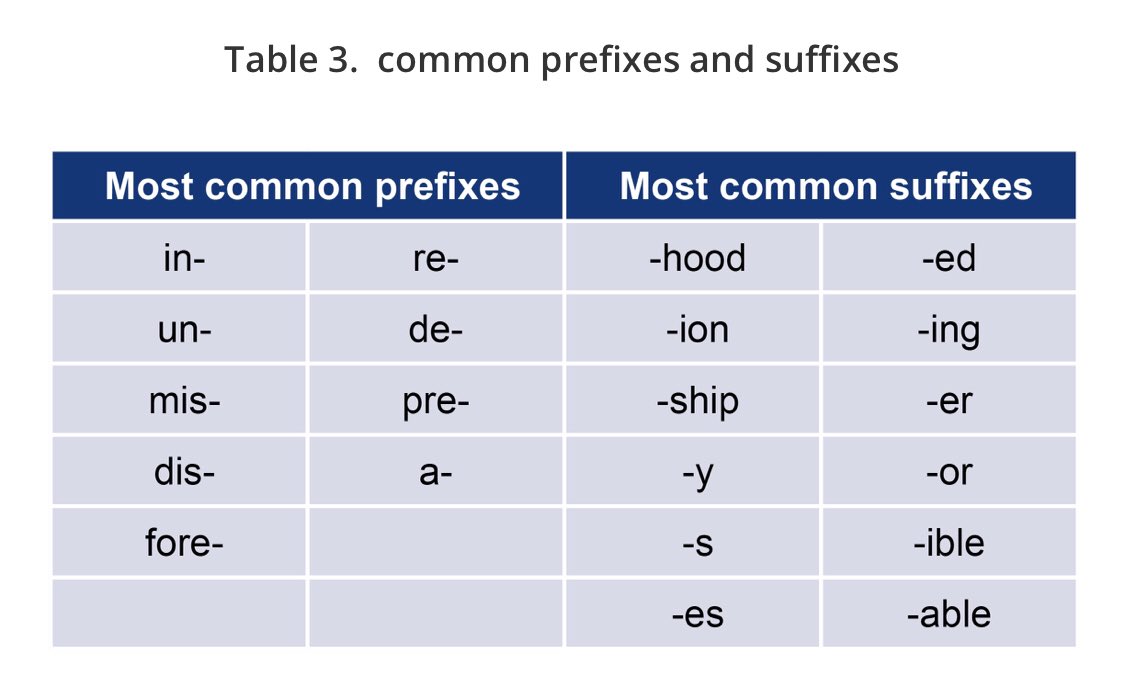 Did you know that only 9 prefixes account for 75% of words that use a prefix and 20 prefixes account for 97%. Furthermore only 10 suffixes account for 85% of words that contain a suffix. Visit our morphology page for more information at fivefromfive.com.au/morpheme