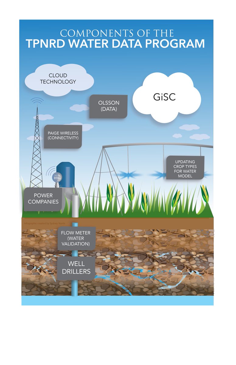 NrdTwin's tweet photo. A huge Thank You to all of the agencies, well drillers and power companies working behind the scenes to get all of the pieces of TPNRD Water Data Program put together. If power companies share info, growers who are signed up should see water data as soon as irrigation begins! https://t.co/oxv57WbMcf