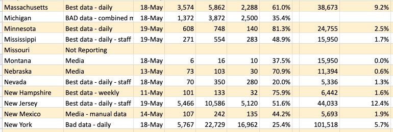 CurtWags's tweet photo. @PatGarofalo Maybe why he compares MN to NY/NJ is LTC facility issues. MN #s as of 5/19:

Total Deaths - 748
LTC facility deaths - 608
% in LTC facility - 81.3%

National Avg - 52%

MN has the highest avg of deaths within a LTC facility. https://t.co/VgQSy7NjGn
