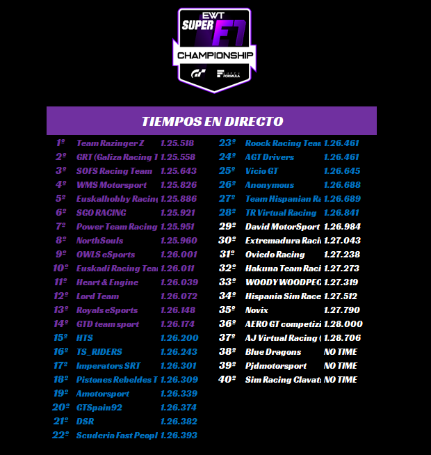 Resultados finales de la PreQ de SF.

Enhorabuena a los 28 equipos que participaran en la serie y animo a los que no han pasado el corte de cara a los nuevos campeonatos que vienen.

#FamiliaEWT