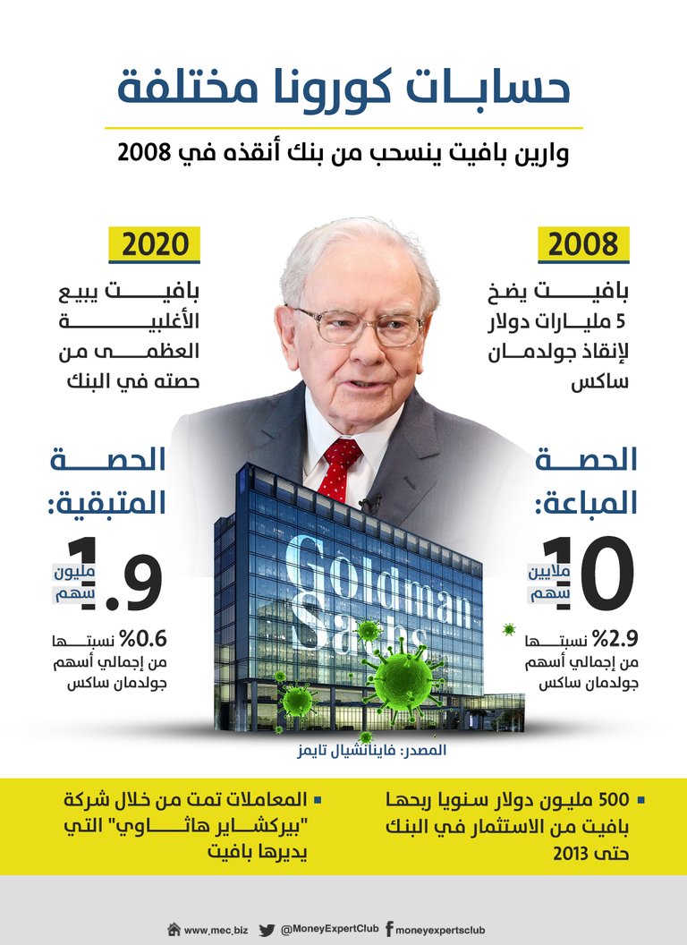 Quantrock_'s tweet photo. حسابات #كورونا  مختلفة وارين بافيت ينسحب من أشهر بنوك أمريكا أنقذة في 2008 https://t.co/vw0mlMxnvy