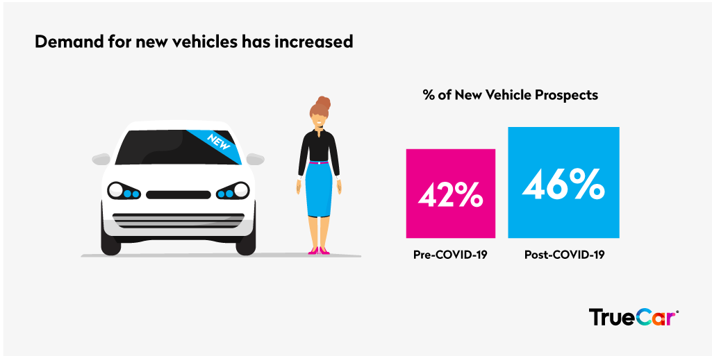 Consumer demand for new vehicles has grown post COVID-19. Learn more about consumer trends in the current marketplace by downloading the Impact of COVID-19 on Car Shopping Infographic: bit.ly/2LG8b2X