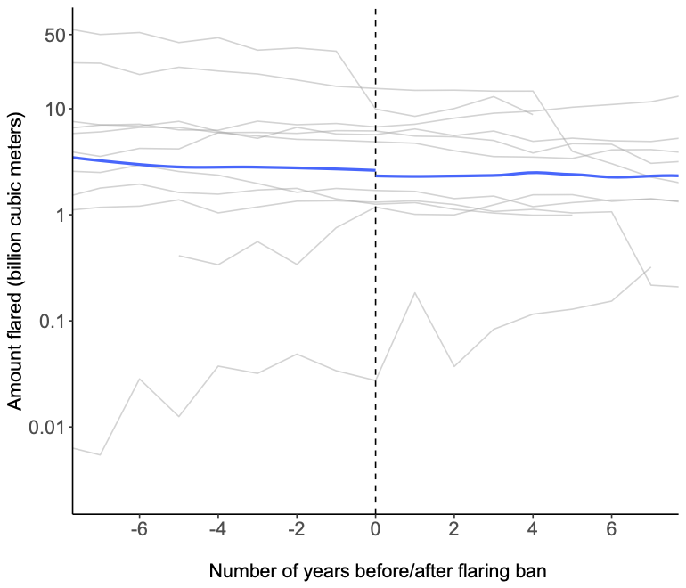 We found the same pattern using DMSP + VIIRS data: no reduction in flaring after bans were enacted. 6/