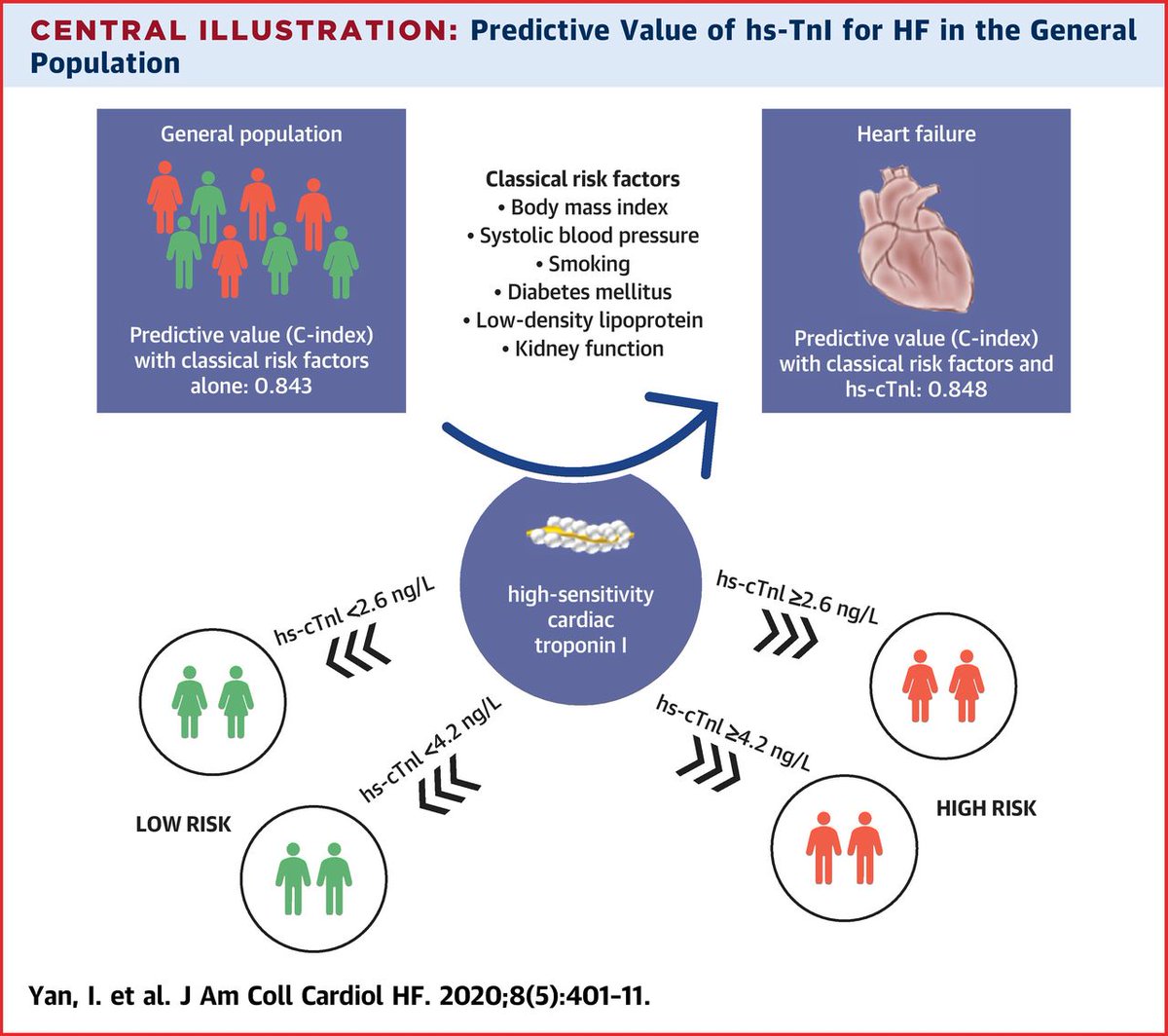 Jacc Journals On Twitter The Biomarcare Consortium Observes The Association Of High Sensitivity Cardiac Troponin I With Heartfailure To Determine Its Predictive Value Beyond Classical Cv Risk Factors N Terminal Pro B Type Natriuretic Peptide