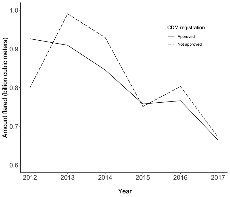 We similarly found no evidence that incentive-based programs like CDM reduced flaring. 7/