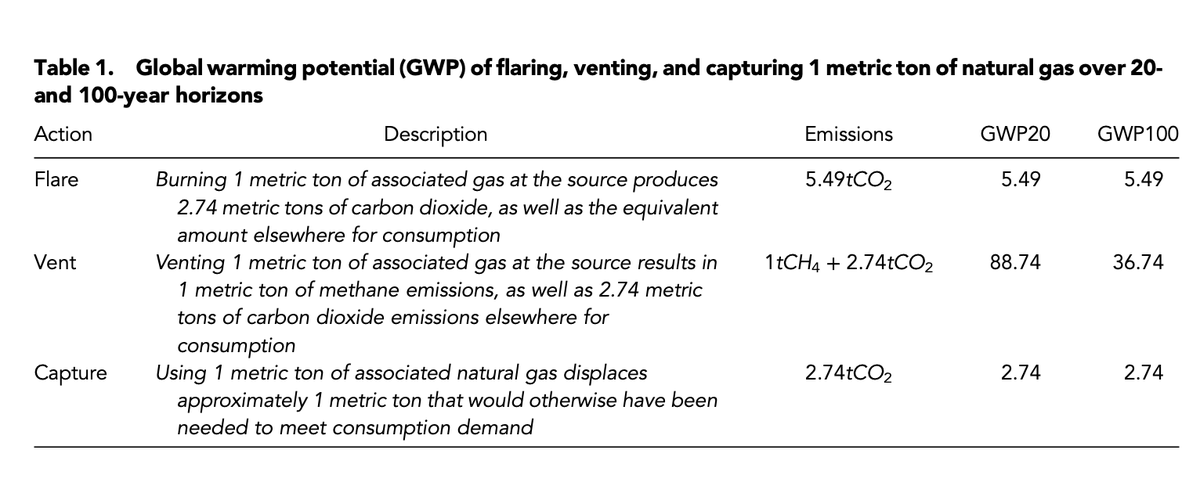 But not only are antiflaring policies ineffective, they risk a potentially HUGE problem: incentivizing firms to deliberately vent methane rather than flare it. Scary considering venting has 16x the warming potential of flaring accounting for displaced consumption. 8/