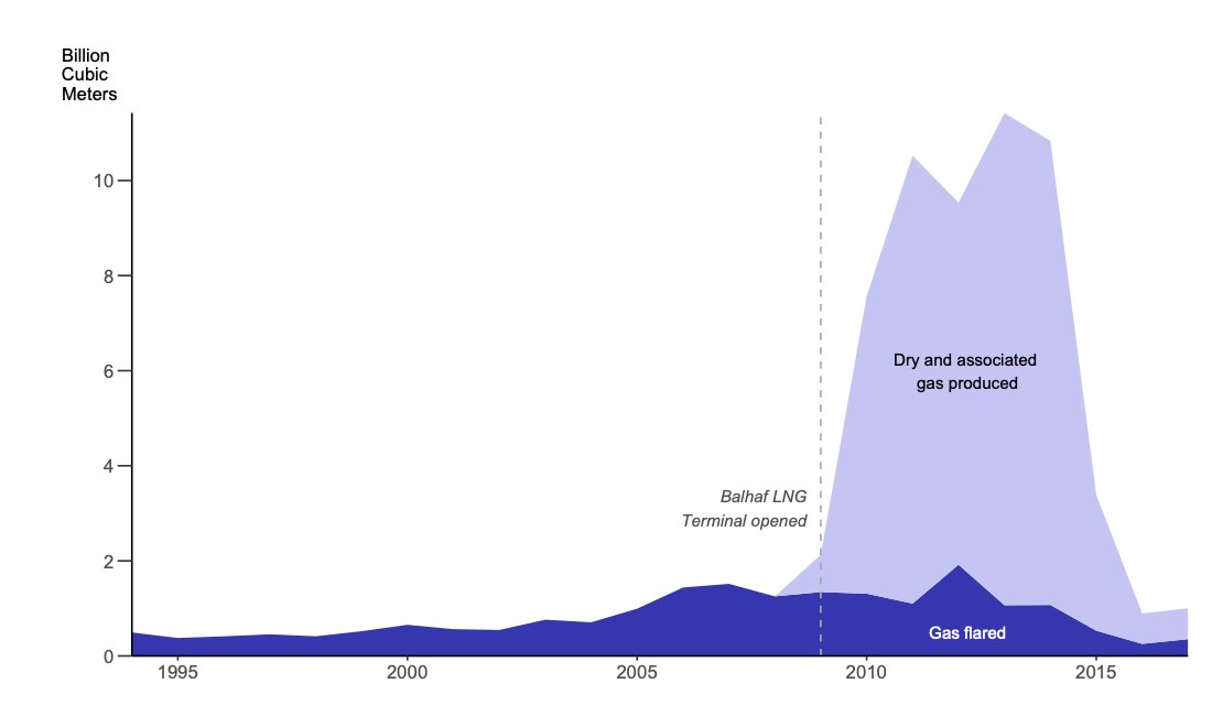 But even these solutions have unintended consequences: more oil and gas production now that there’s an outlet for gas. In Yemen, for example, the Balhaf LNG terminal increased overall gas extraction to the point of no net decrease in flaring. 12/