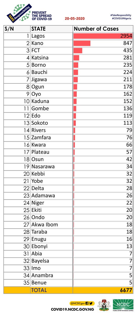 On the 18th of May, 8 new cases in Zamfara were erroneously announced

Therefore, as at the 20th of May 2020, Zamfara has recorded a total of 76 confirmed cases

We apologise to <a href="/Zamfara_state/">Zamfara State Government</a> for this error and reiterate our commitment to accurate &amp; transparent reporting of data