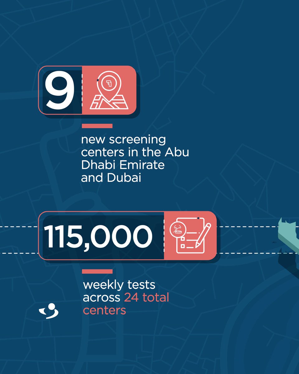 ADMediaOffice's tweet photo. Under directives from Mohamed bin Zayed, @SEHAHealth is further expanding the COVID-19 testing facilities in Abu Dhabi and Dubai and enhancing its operational capacity. https://t.co/KAithQ9HNA