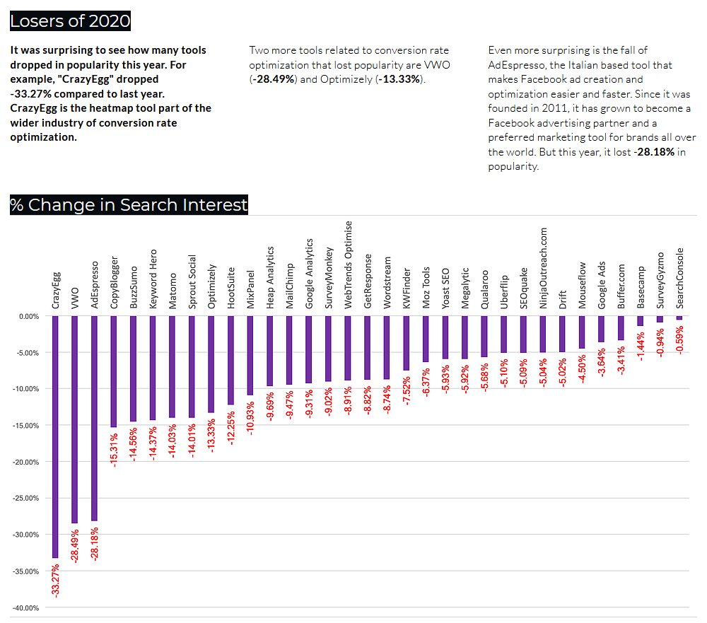 randfish's tweet photo. Fascinating look at the tools, websites, and individual personalities popular in the web marketing world: https://t.co/gqCmTMOCiR

Methodology uses social following &amp; engagement + search volume (which has issues, but still interesting to see) https://t.co/SKVsihBelp