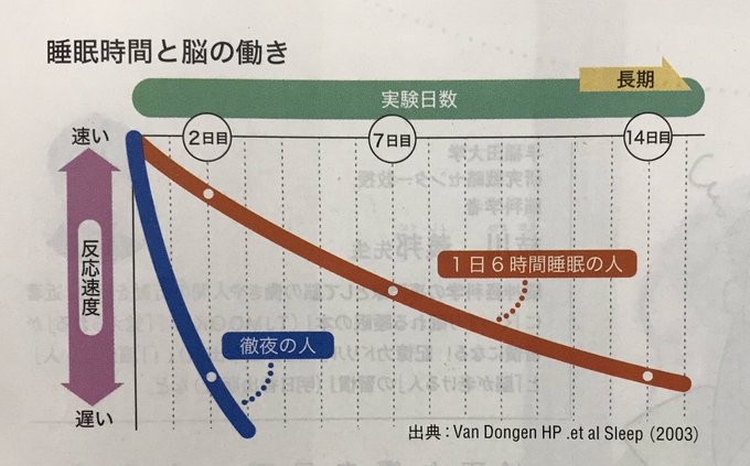 個人差はあるが、2週間6時間睡眠の人は二日間徹夜した人と同じ反応速度という研究がある。日頃より睡眠不足が積み重なると、前頭前野の働きが悪くなり、判断力が鈍る、感情的で怒りっぽくなる。免疫力が低下し、感染リスクも上がり、風邪も引きやすくなる。後、食欲のコントロールが利かなくりデブる。 