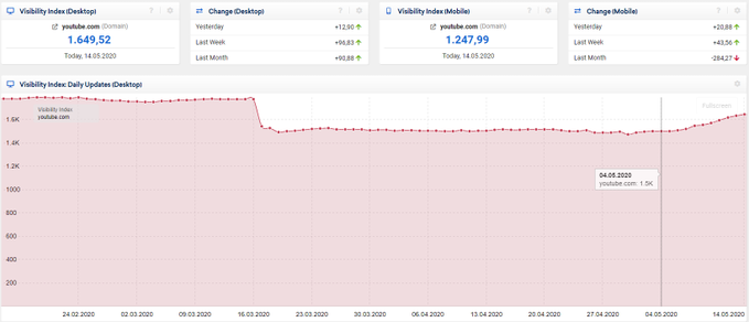 seostratega's tweet image. YouTube.com's increase in visibility in the US since the last update, according to @sistrix 

It may not seem like a lot since its visibility was already huge. But in absolute terms, it gained much more than Pinterest... And much more than Spotify lost, too.