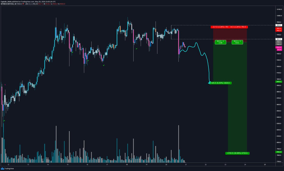  $BTC Update: Filled about 75% of asks as planned. Looking for a sell off shortly after daily close.  #crypto