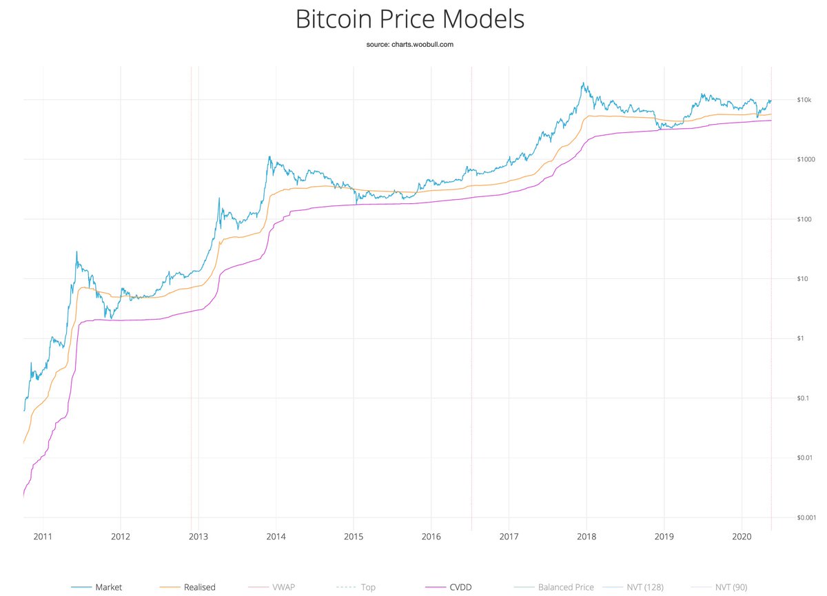 willywoo's tweet photo. Old coins moving increases both realised cap (orange) and the CVDD price floor model (pink) for valuation.

When old investors sell out of their sub $1 coins, it allows for the price floor to increase. New buyers capitulate at much higher prices. (Long term bullish) https://t.co/4XEY9omiEI
