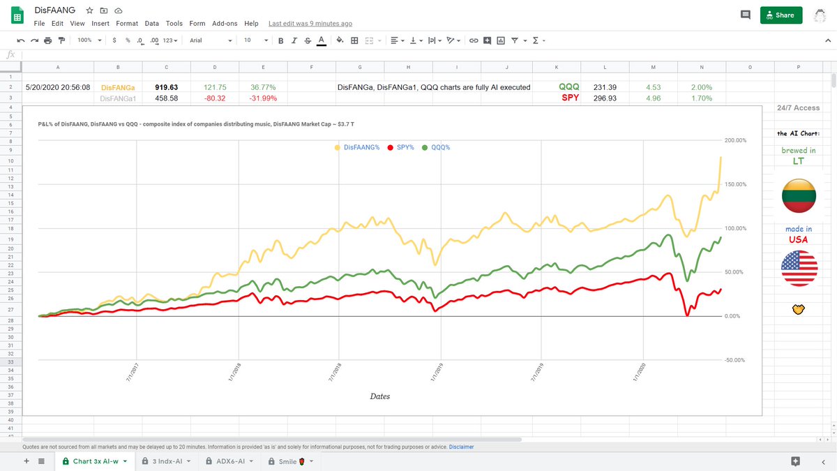 sing4love4fun's tweet photo. ๐๐ฅณ๐
#DisFAANG - our custom indices v $QQQ $SPY ๐๐
AI updated 24/7
#SoundHealth ๐ #SoundTargets ๐ค
#Ainafin๐๐ง @FRS_Newsline๐ฏ
@DisneyParks @DisneylandToday
https://t.co/tZBxIxgXUr
#StayActive #StaySafe ๐ท #StayAtHome https://t.co/gTWWTIWu4U