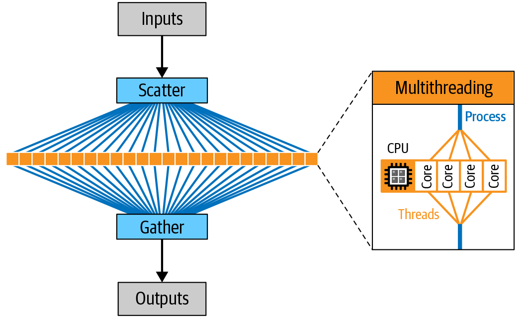 3-Computing Technology Basics for Life Scientists: CPU, GPU, TPU, FPGA, OMG GTFO -- no really, just some basic hardware terminology, plus an introduction to key concepts like parallelism, pipelining, containers and virtual machines in fairly plain language.