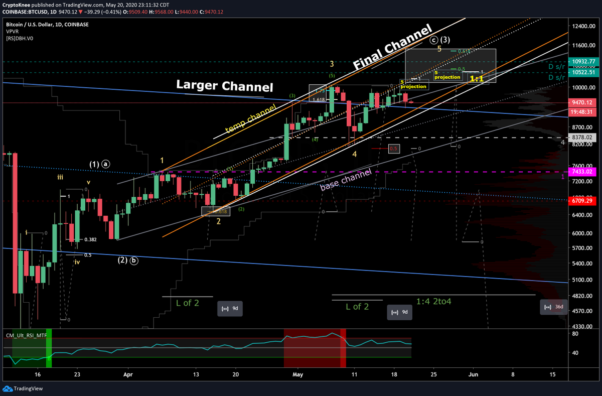 CryptoKnee's tweet photo. $BTC $BTCUSD #update #Elliotwave 👍#ChannelGang play
🐻truncated 5th(gotta dive here quick)/1 lil pop = new Low
🐂 Still in 4 then pop for 5, 3 complete/ #alternation
🐂🐂4 complete 1 of 5
Just 1 counts im👀, been trading 🤏 time 🖼️ #cleanchart #workchart #bitcoin #cryptotrader https://t.co/QvkAmusUeY