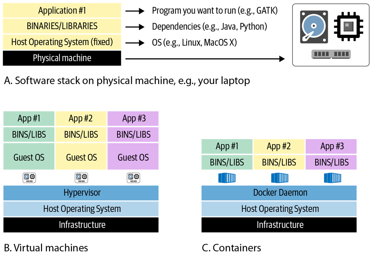 3-Computing Technology Basics for Life Scientists: CPU, GPU, TPU, FPGA, OMG GTFO -- no really, just some basic hardware terminology, plus an introduction to key concepts like parallelism, pipelining, containers and virtual machines in fairly plain language.