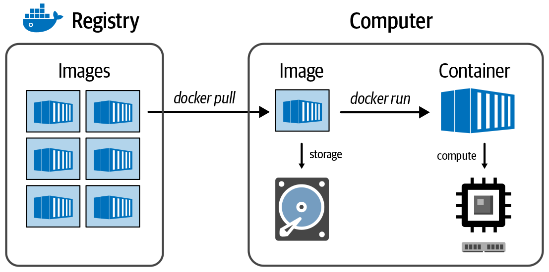 3-Computing Technology Basics for Life Scientists: CPU, GPU, TPU, FPGA, OMG GTFO -- no really, just some basic hardware terminology, plus an introduction to key concepts like parallelism, pipelining, containers and virtual machines in fairly plain language.