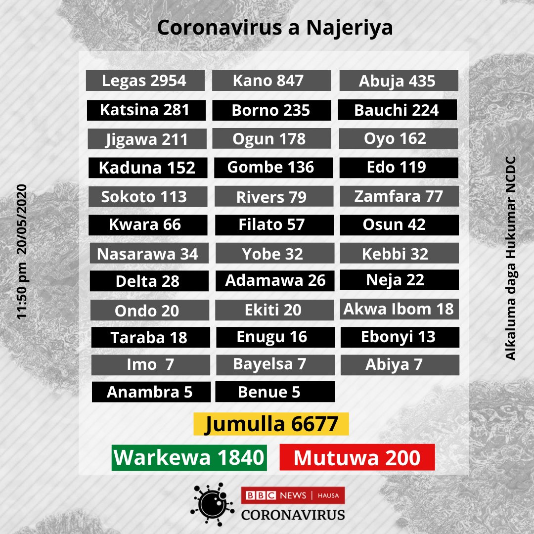 bbchausa's tweet image. Karin mutum 284 sun kamu da korona a Najeriya
 bbc.in/2WPf4oQ