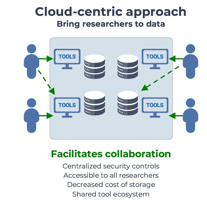 1-Introduction: Why you should care about the cloud, and how  #bioinformatics /  #lifesciences research benefits from moving to a cloud-based ecosystem for data sharing and analysis. No, the cloud environment is not perfect; yes, it really is a game changer.