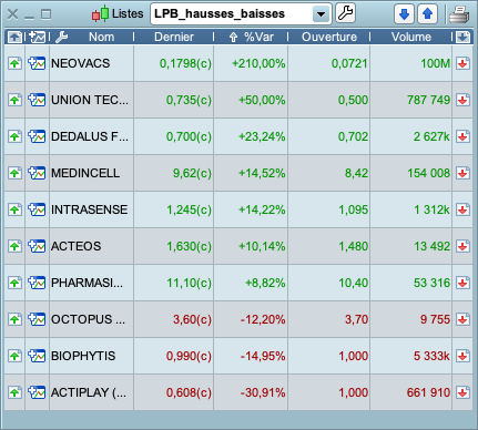 only1_mansa's tweet photo. Séance du 20/05/20
Baisse : #MLOCT #ALBPS #ALACT
Hausse : #ALPHS #EOS #ALINS #MEDCL #DEDAL #FPG #ALNEV

#bourse #trading #LPB https://t.co/tjBj2qZ99G