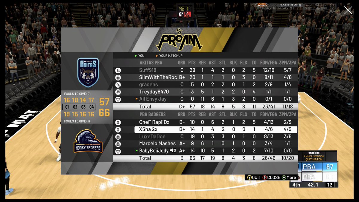 Great way to start the season 2-0! GG to <a href="/PBA_Akitas/">PBA Anchorage Akitas 🐺</a> 

PG - <a href="/CheF_RapiiDz/">CallMeMrRapiiDz</a> 
SG - @shootemupsha914 
SF - @RIPLuxe 
PF - @MarceloDaGod 
C -@BabyBoiiJody 

@PBA2KL_ <a href="/JoSkeezy23/">✨JoLynn✨</a>