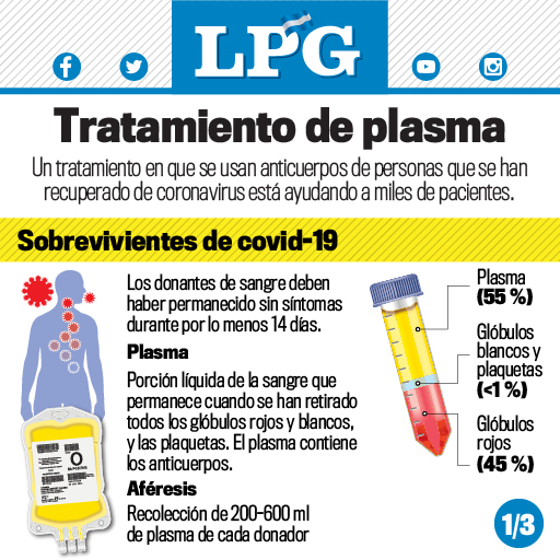 prensagrafica's tweet photo. Así funciona el tratamiento de plasma para pacientes con #covid19 https://t.co/GnrfNcYATx