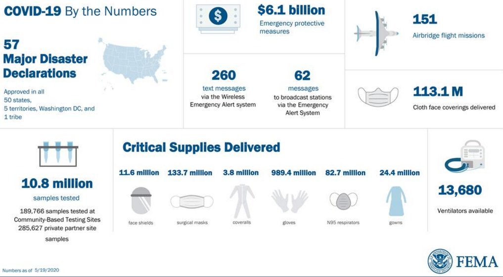 The first flight carrying Medical supplies from Shanghai landed in NYC on 29th Mar. Since then, 151 flights nonstop, largely from Asia, have landed.  https://www.fema.gov/media-library/assets/images/188179Oddly, little reporting on largest govt-led airlift in US history.  #viraltime  https://twitter.com/70sBachchan/status/1244300150253727744