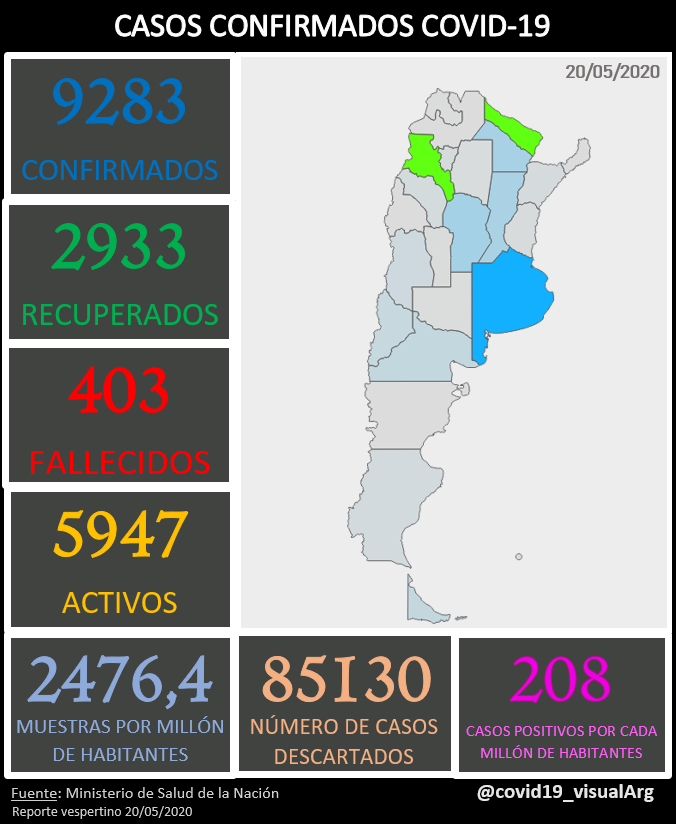 Datos de covid-19 actualizados del ultimo reporte del ministerio de la Nación.
Instagram: Covid19_visualArg
#Coronavirus Día 62 de #Cuarentena #Argentina
#QuedateEnCasa  #buenosaires #chaco #cordoba #caba #amba #covid19 #DataScientist #data #BigDataAnalytics #bigdata