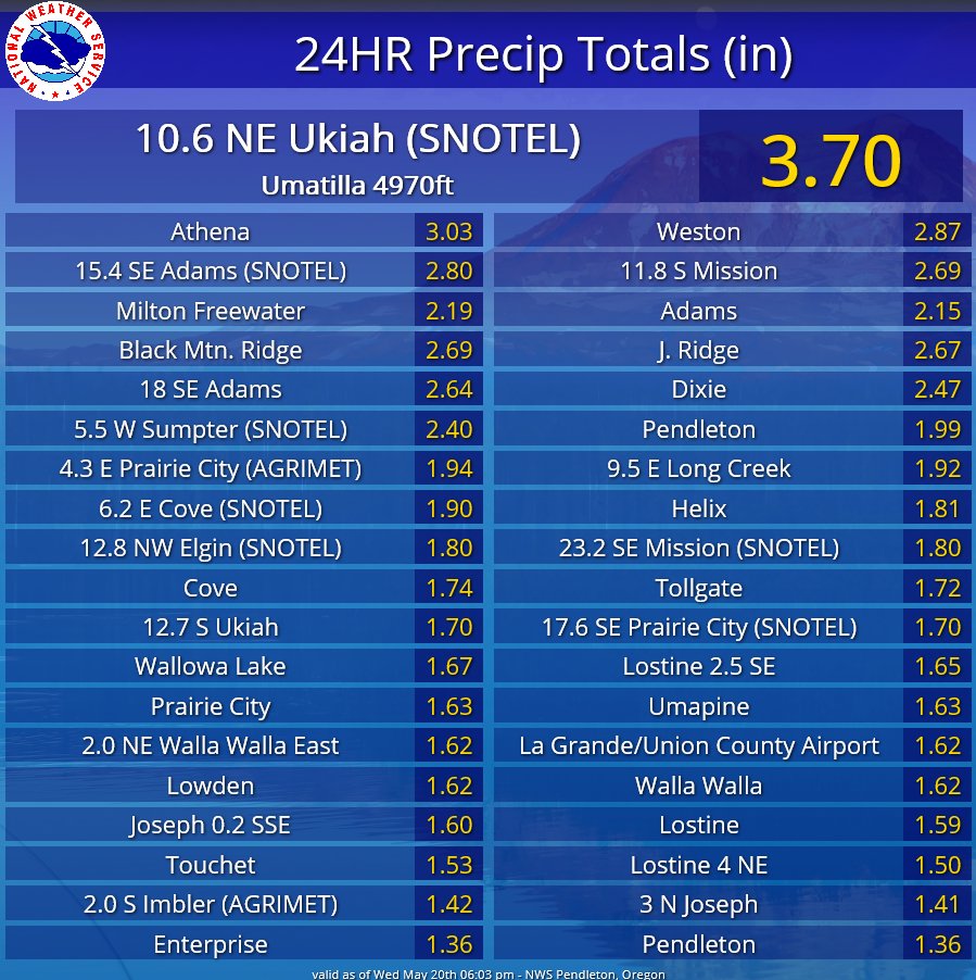 NWSPendleton's tweet photo. Twenty-four hour rainfall totals...

#ORwx #WAwx https://t.co/vVlycXxsvl