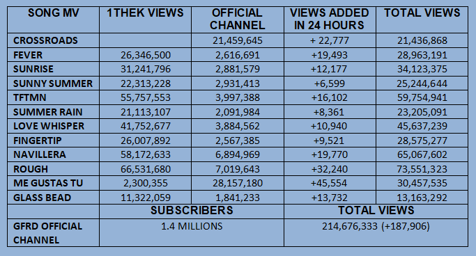 reminder_buddy's tweet photo. #GFRIEND's YOUTUBE STATS FROM 20/05/2020 7AM KST TO 21/05/2020 7AM KST.

Buddy, don't forget to daily stream every MV !!

#여자친구 @GFRDofficial https://t.co/73qH8UsNQG