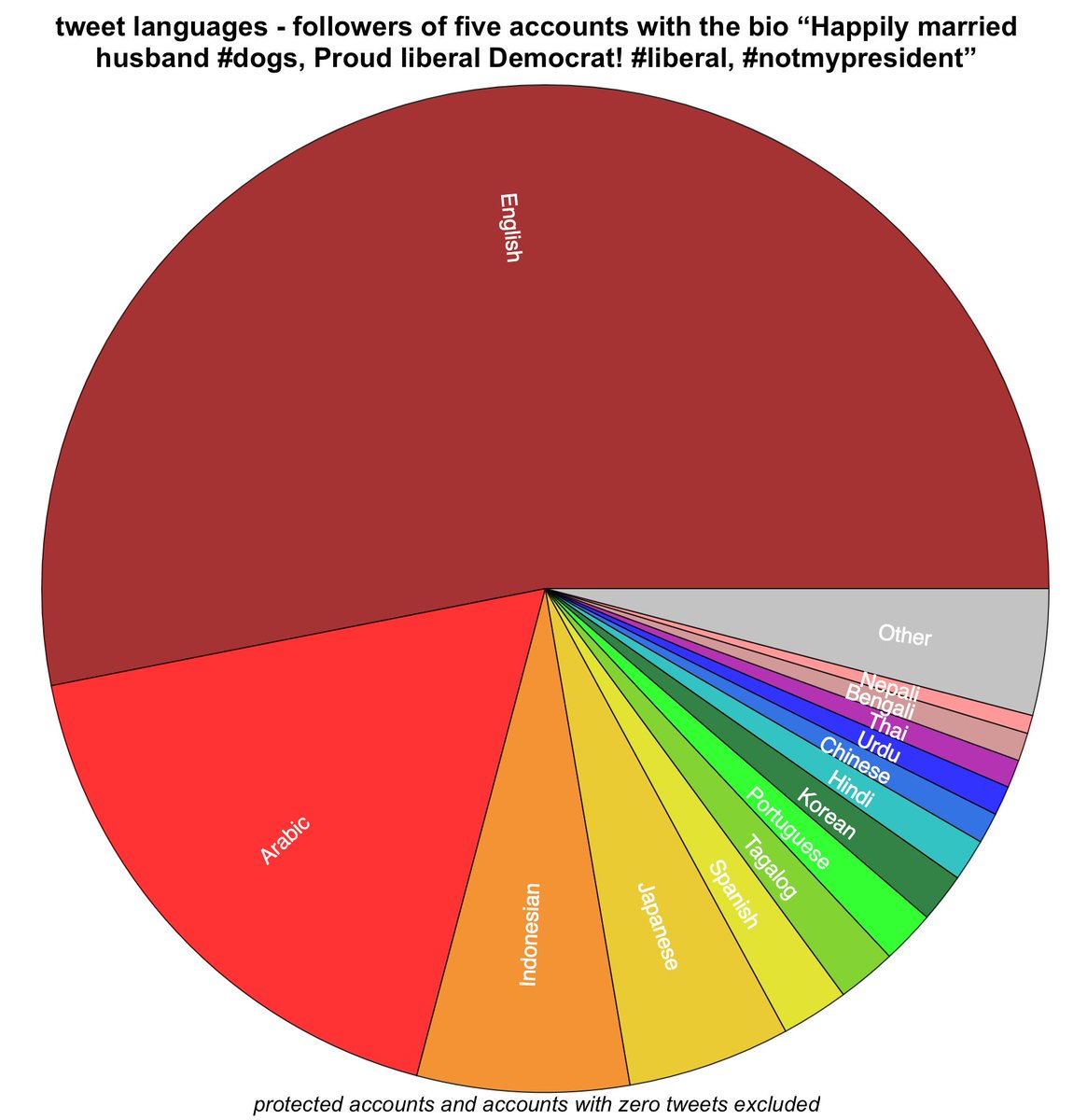 Who follows these accounts (or rather followed, as they've deactivated themselves for the moment)? Rather oddly for followers of US political accounts, 46.9% tweet primarily in a language other than English. Most are low volume - 2449 of 3170 have tweeted fewer than 100 times.