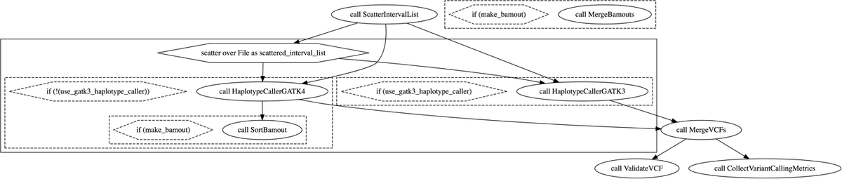 9-Deciphering Real Genomics Workflows: We pretend to stumble across 2 mystery workflows, go through a systematic process of investigating their content to understand what they do and how they do it, learning useful WDL features along the way.