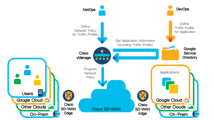 CiscoANZ's tweet image. Cisco SD-WAN #CloudHub with #GoogleCloud simplifies the journey of #NetOps and #DevOps teams and optimizes the application experience by automating the allocation of SD-WAN #network resources to match application demands. cs.co/60181AFbm