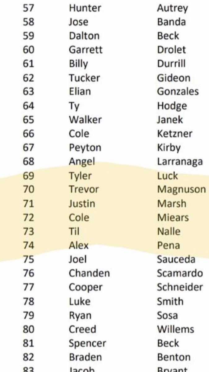 justinnmarshh's tweet photo. Great to have been in the Top 100 for Stolen Bases, Hits, and Runs. Unfortunately the season came to a quick end. Looking forward to the next one. 
- 61st in Stolen Bases with 9
- 37th in Hits with 19
- 71st in Runs with 13
- 113th in Batting Average with .432 https://t.co/5XfREzRZ6E